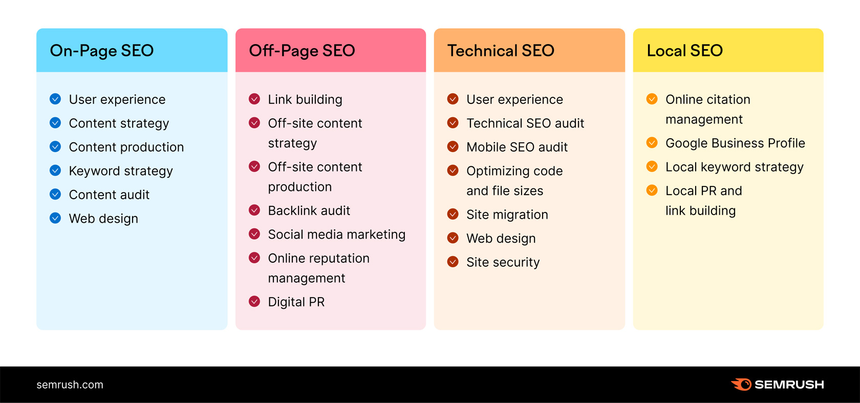 infografica marketing SEO onpage e offpage by SEMrush