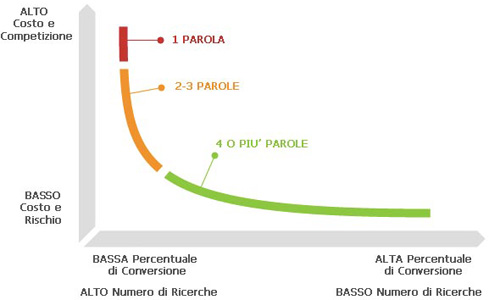 keywords posizionamento seo