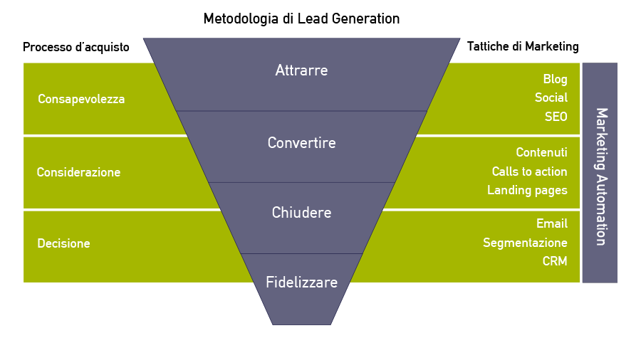 inbound marketing definizione e metodo